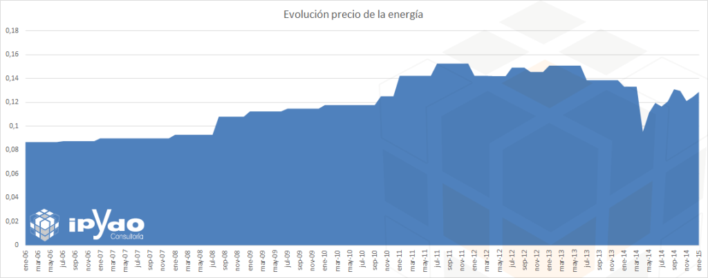 grafico-evolucion-energia-españa